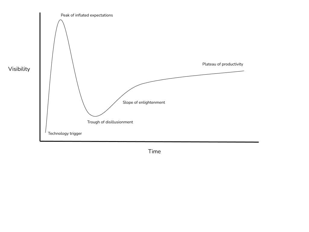 A graph illustrating the concept of the Gartner Hype Cycle
