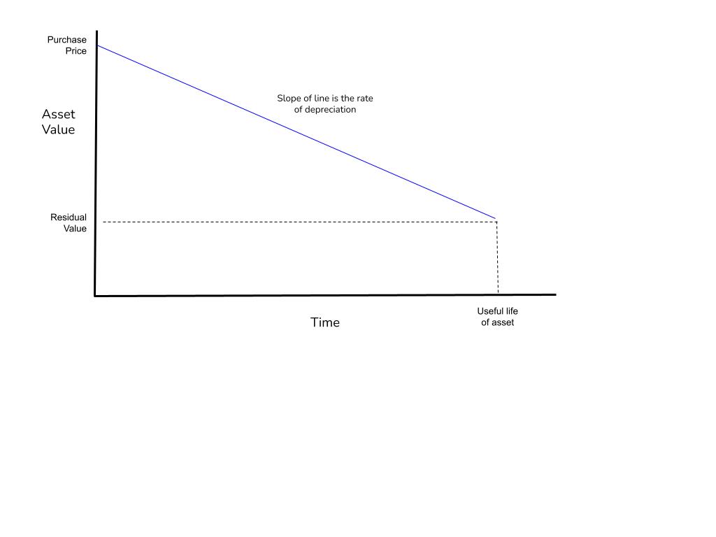 What is the residual value of an asset_